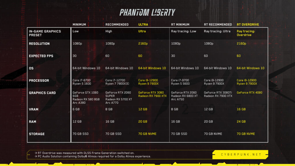 Recommandations techniques PC Gamer Config PC pour Cyberpunk 2077 Phantom Liberty