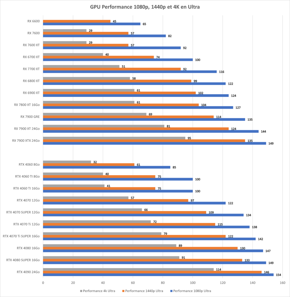 Classement avec un graphique des Performances en IPS - GPU RTX 4000 et 4000 SUPER et AMD RX 6000/7000