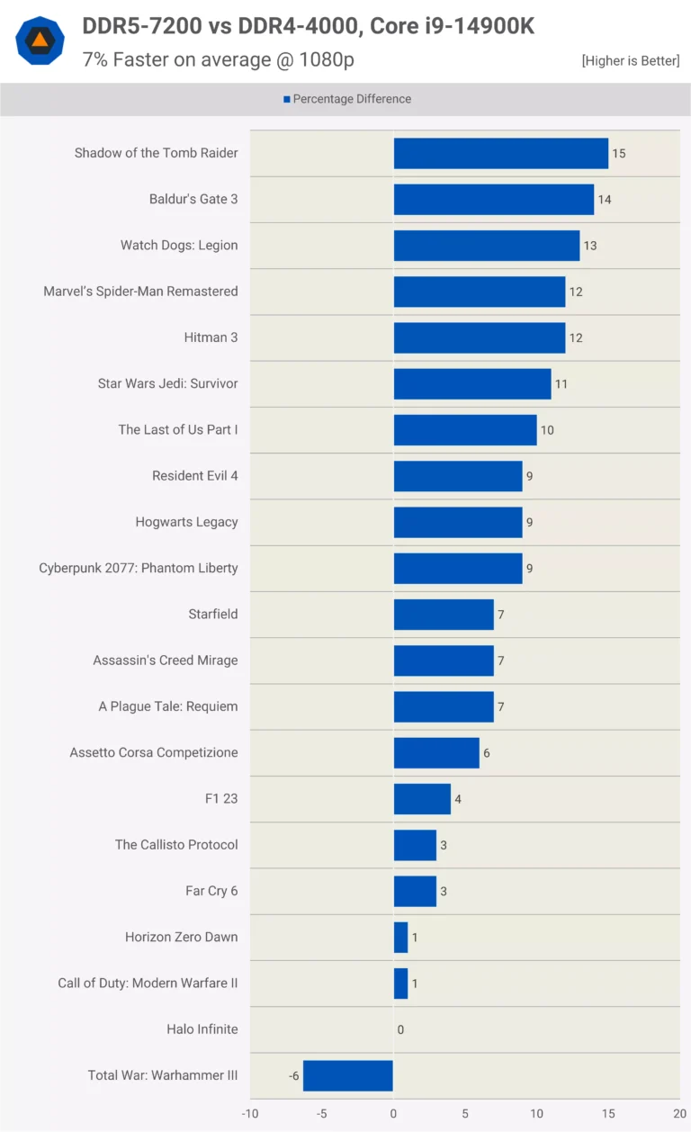 Graphiques des Performances Moyennes DDR4 VS DDR5 sur 21 jeux PC Gamer