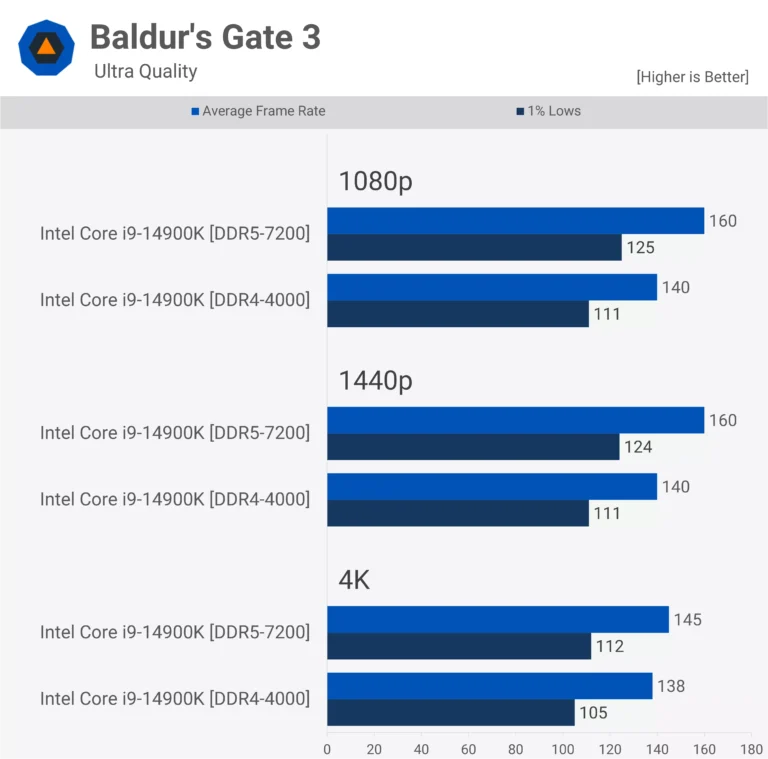 Graphiques des Performances Moyennes DDR4 VS DDR5 sur Baldur's Gate 3