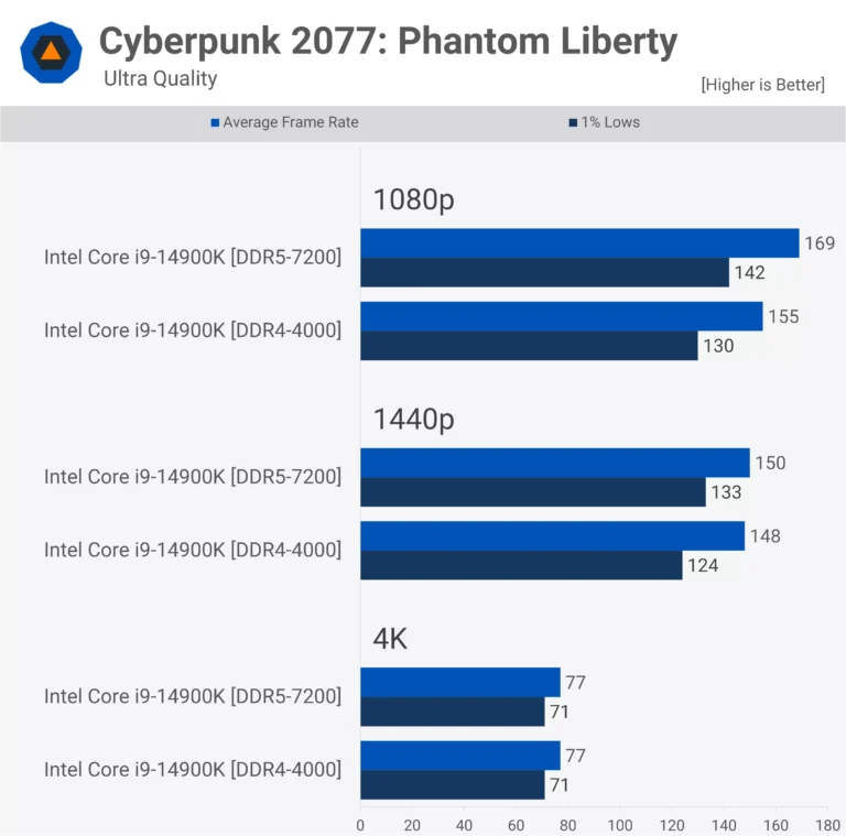 Graphiques des Performances Moyennes DDR4 VS DDR5 sur Cyberpunk 2077 Phantom Liberty