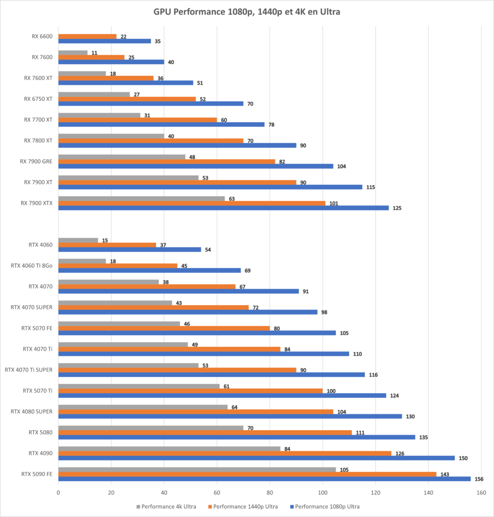 Graphiques de tests des performances Carte Graphiques RTX 5080/5090 et AMD RX 7000 et + sur 22 jeux