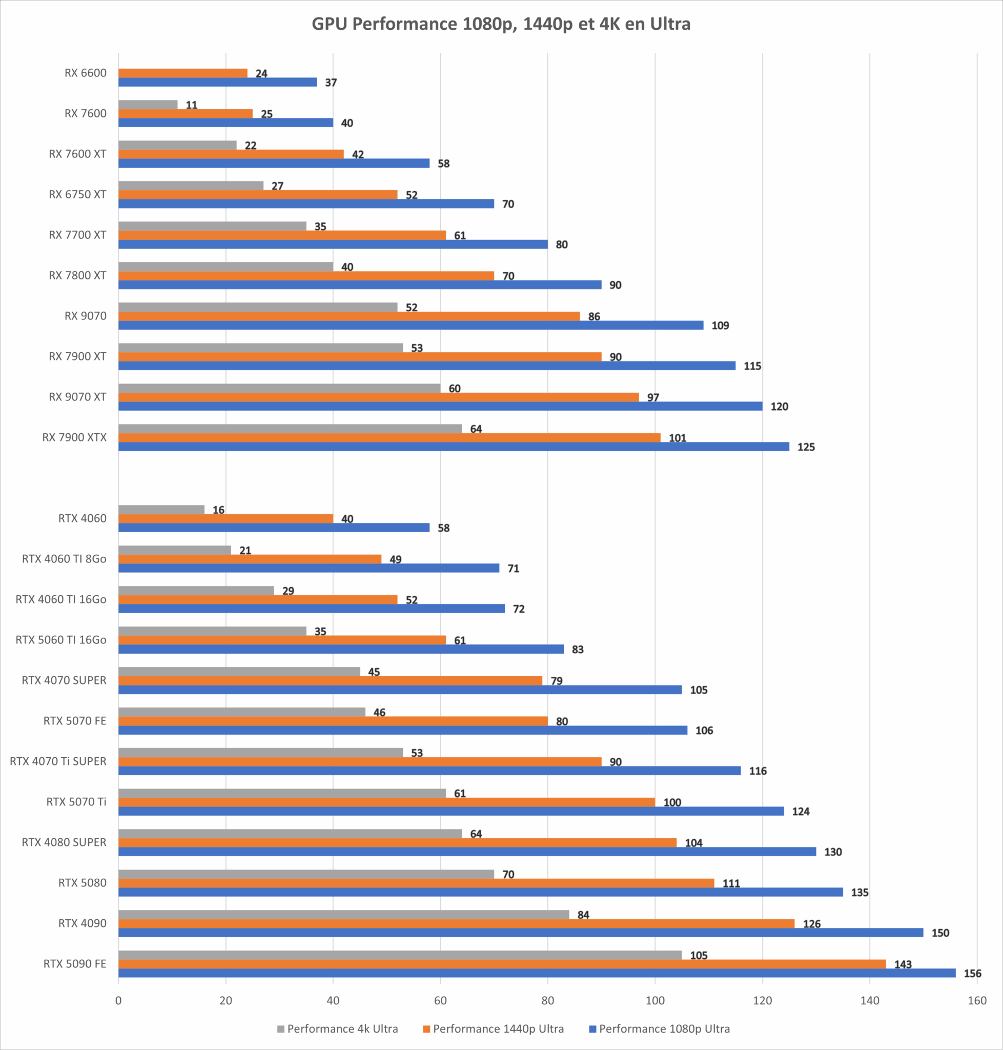 Comparatif 2025 : Classement des Meilleures Cartes Graphiques